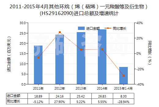 2011-2015年4月其他環(huán)烷（烯（萜烯）一元羧酸等及衍生物）(HS29162090)進(jìn)口總額及增速統(tǒng)計(jì)